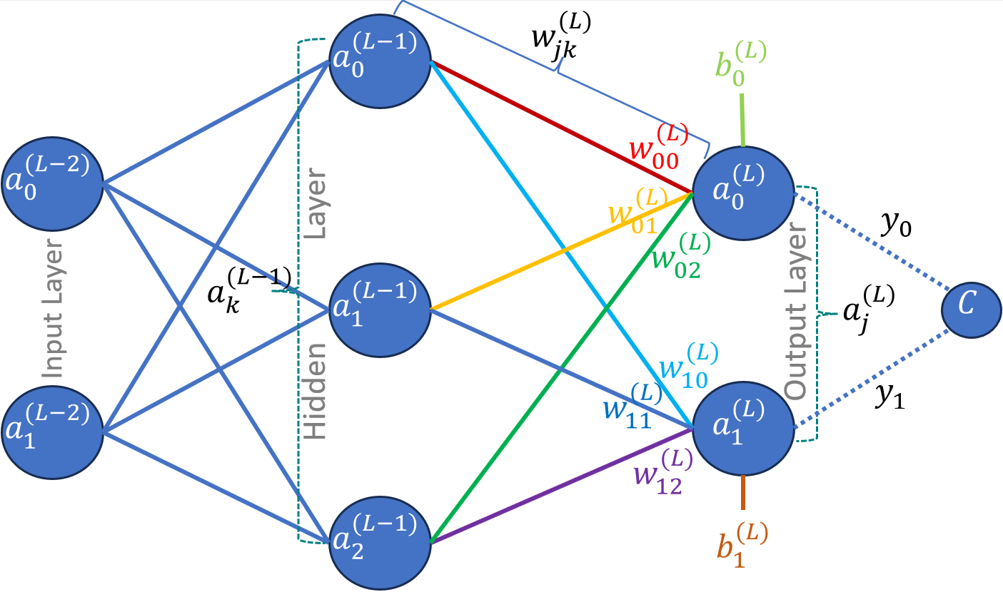 Neural Network with three layers