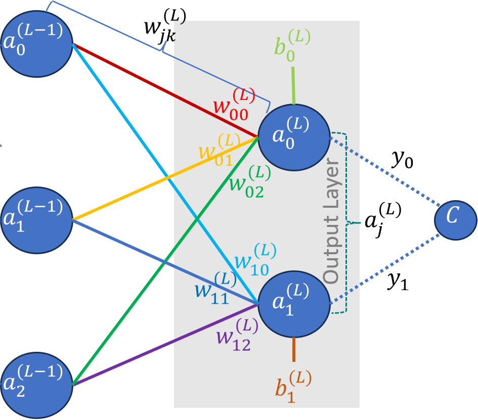 Hidden and Output Layer