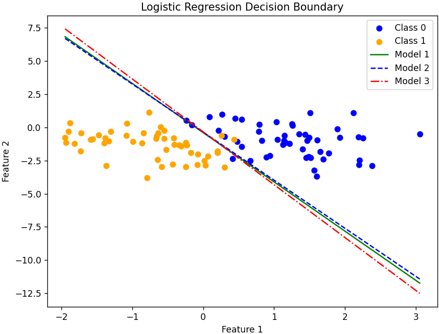 Logistic Regression GD EasyNN vs TensorFlow