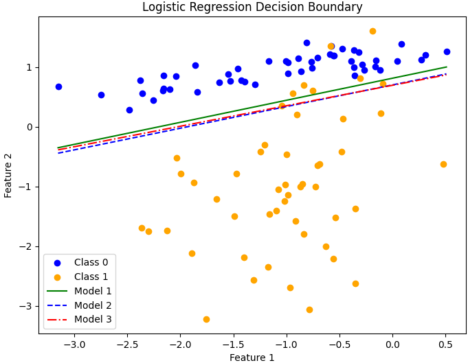 Logistic Regression GD EasyNN vs TensorFlow