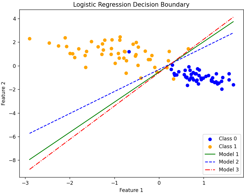 Logistic Regression GD EasyNN vs TensorFlow