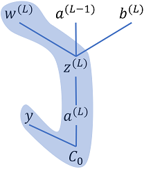 Cost Differential wrt weights